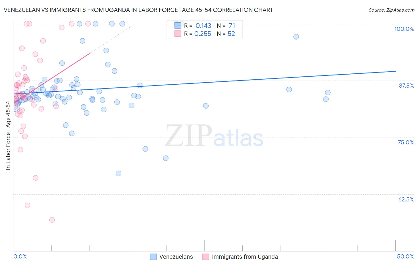 Venezuelan vs Immigrants from Uganda In Labor Force | Age 45-54