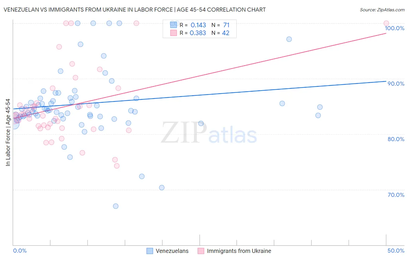 Venezuelan vs Immigrants from Ukraine In Labor Force | Age 45-54
