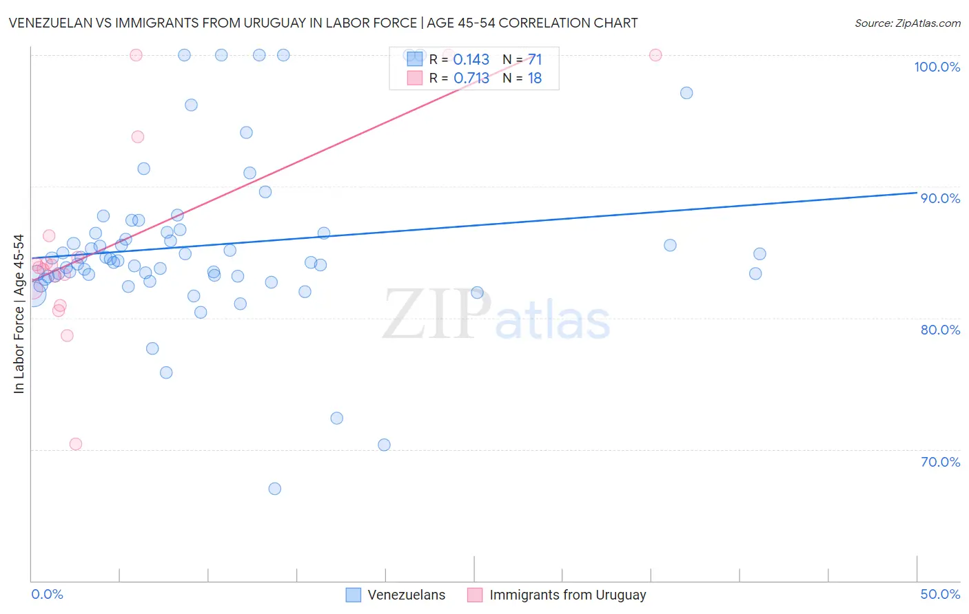 Venezuelan vs Immigrants from Uruguay In Labor Force | Age 45-54