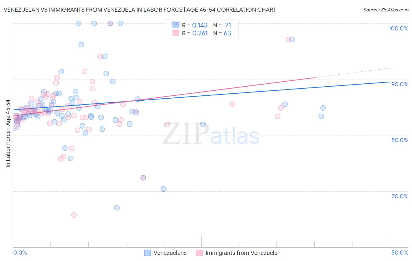 Venezuelan vs Immigrants from Venezuela In Labor Force | Age 45-54