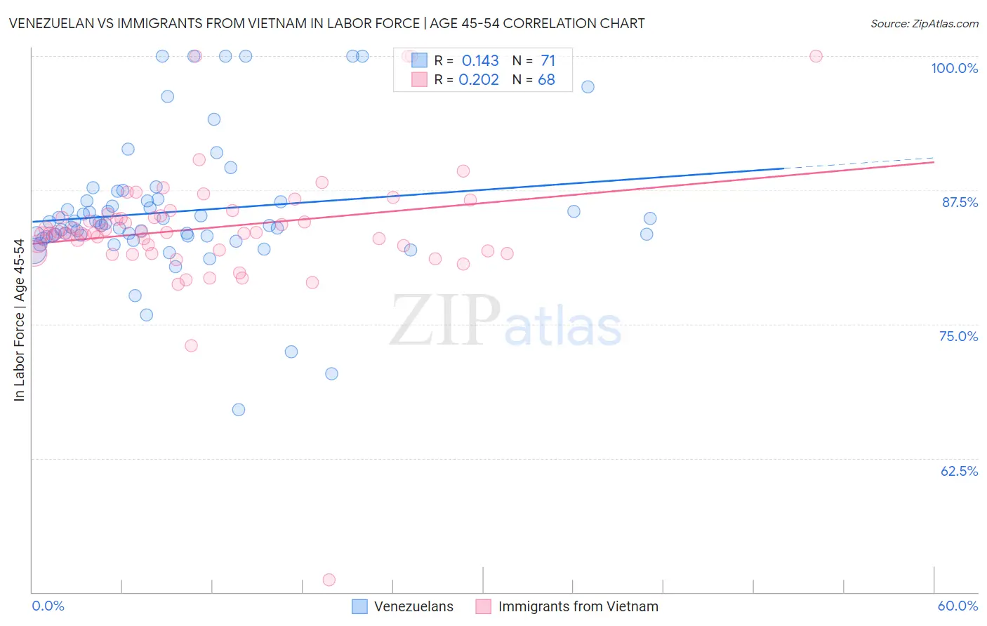 Venezuelan vs Immigrants from Vietnam In Labor Force | Age 45-54