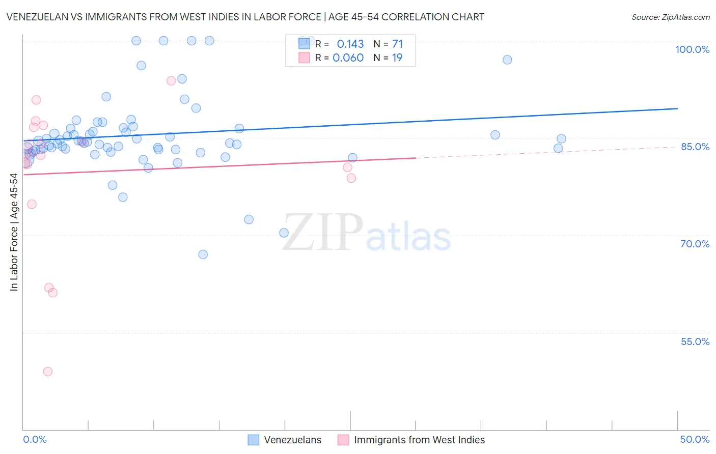 Venezuelan vs Immigrants from West Indies In Labor Force | Age 45-54