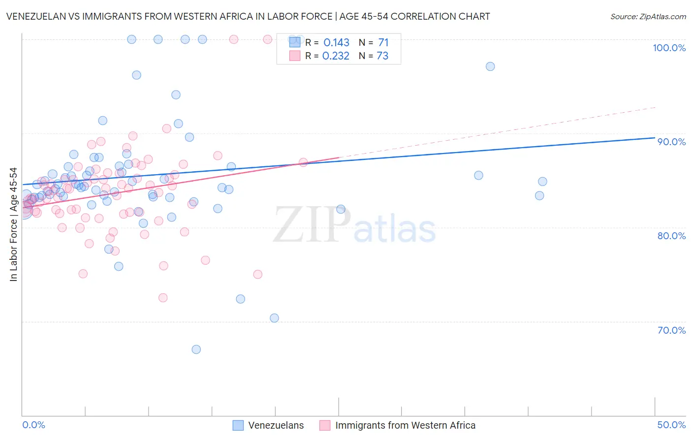 Venezuelan vs Immigrants from Western Africa In Labor Force | Age 45-54
