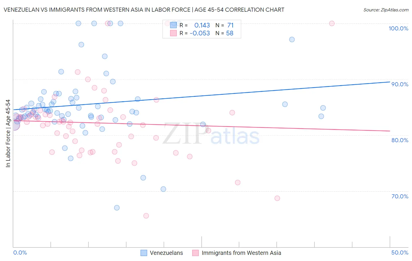 Venezuelan vs Immigrants from Western Asia In Labor Force | Age 45-54