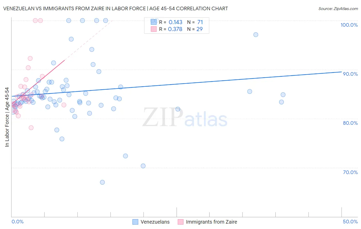 Venezuelan vs Immigrants from Zaire In Labor Force | Age 45-54