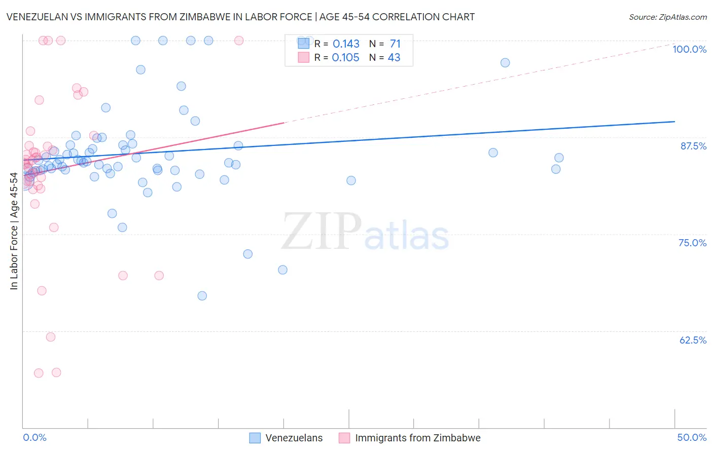 Venezuelan vs Immigrants from Zimbabwe In Labor Force | Age 45-54