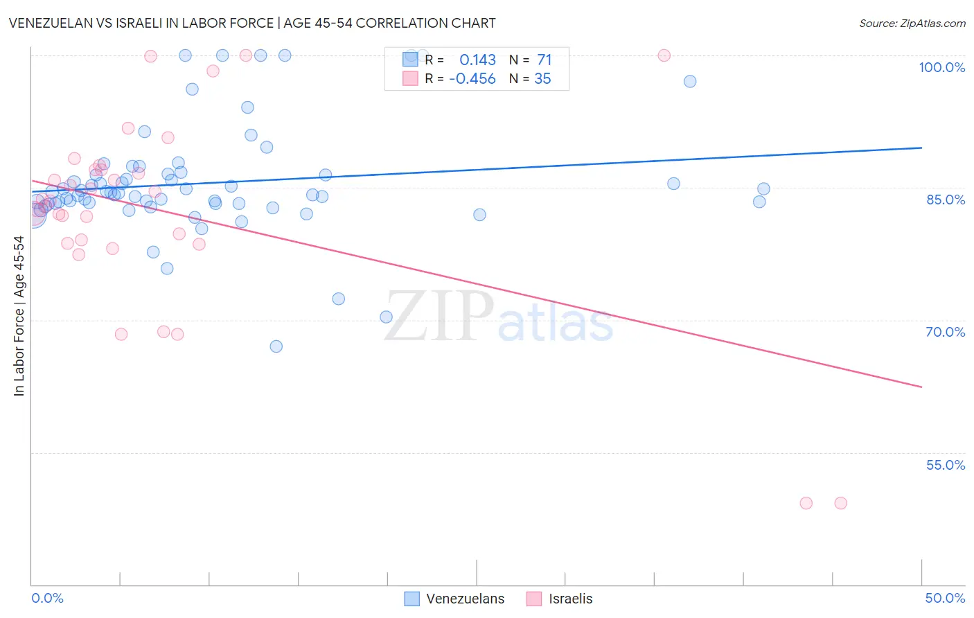 Venezuelan vs Israeli In Labor Force | Age 45-54