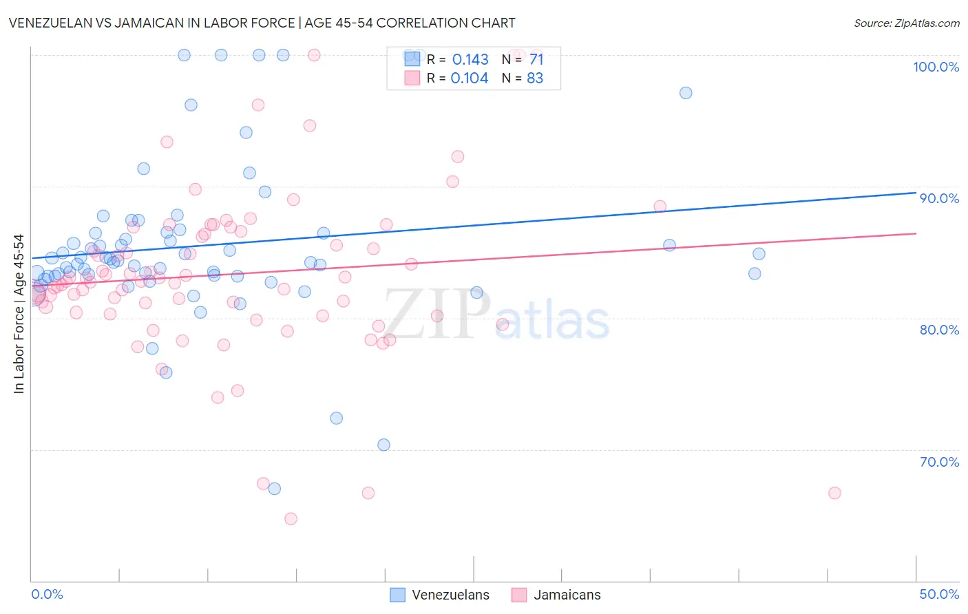 Venezuelan vs Jamaican In Labor Force | Age 45-54