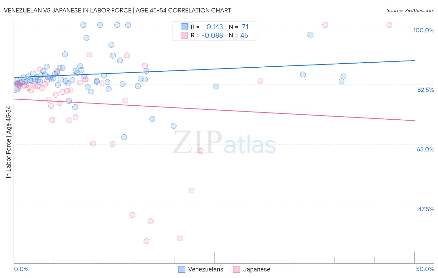 Venezuelan vs Japanese In Labor Force | Age 45-54