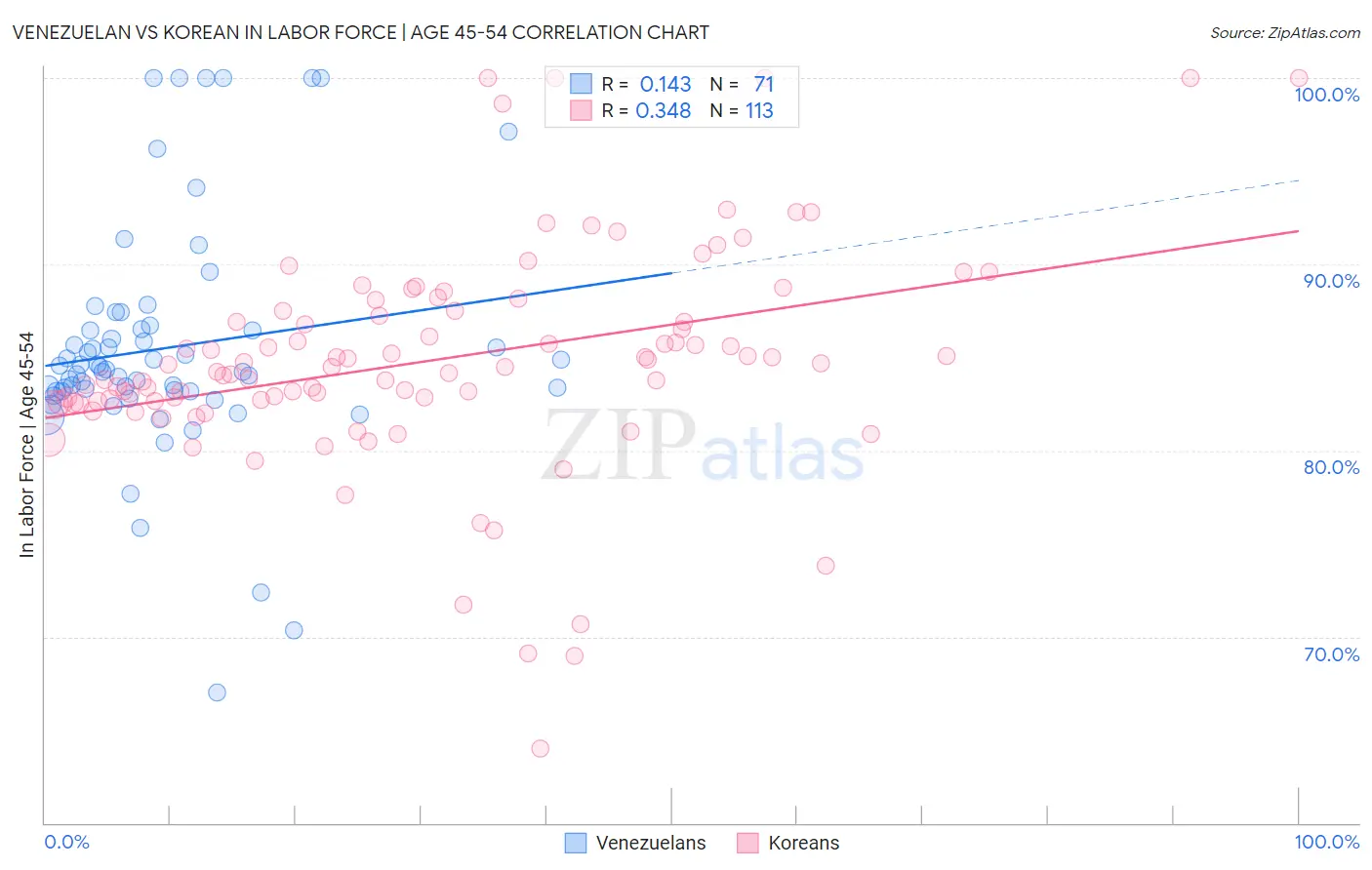Venezuelan vs Korean In Labor Force | Age 45-54