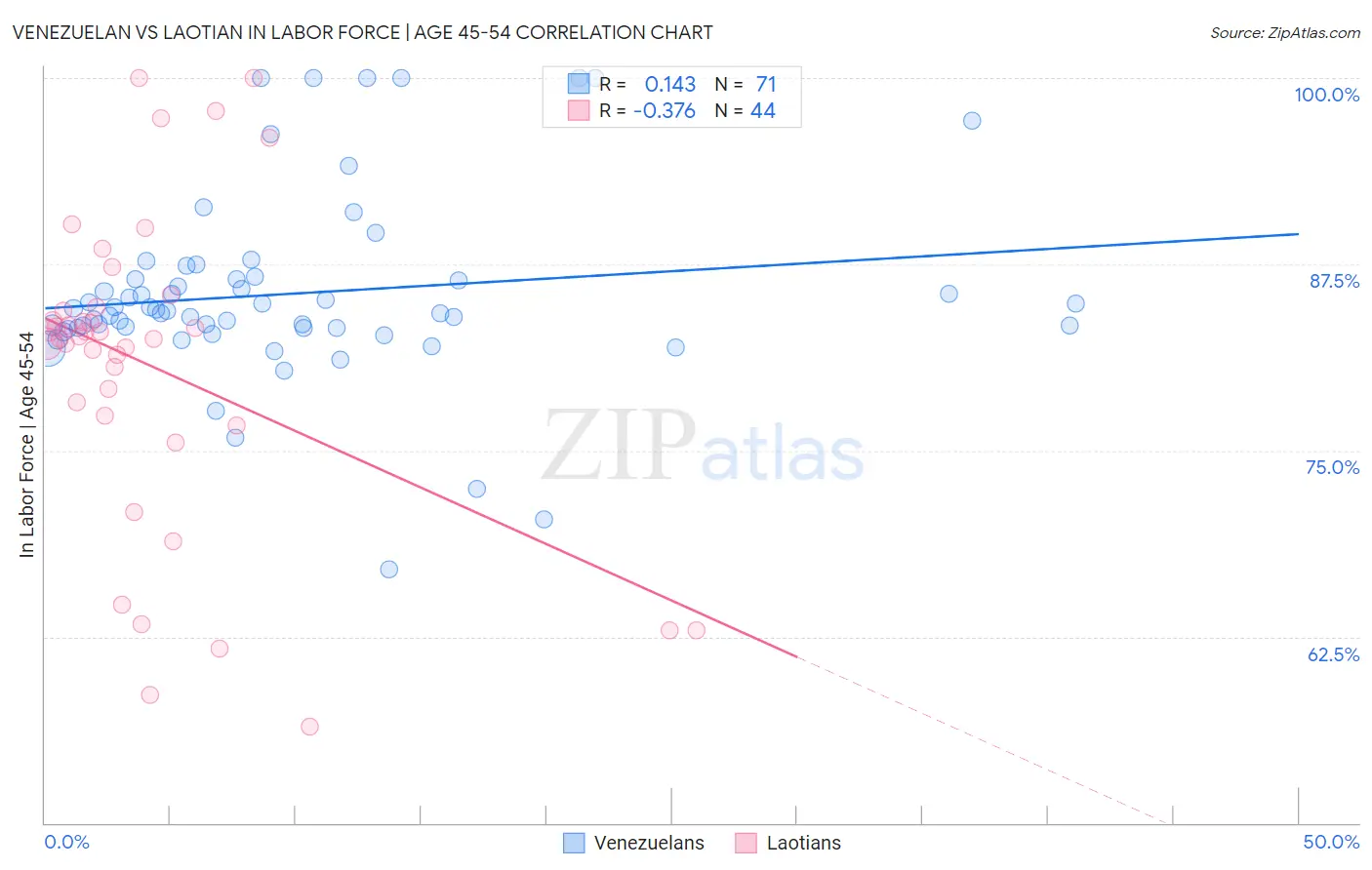 Venezuelan vs Laotian In Labor Force | Age 45-54