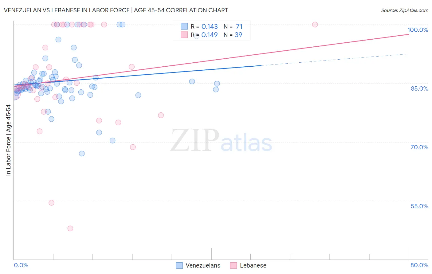 Venezuelan vs Lebanese In Labor Force | Age 45-54