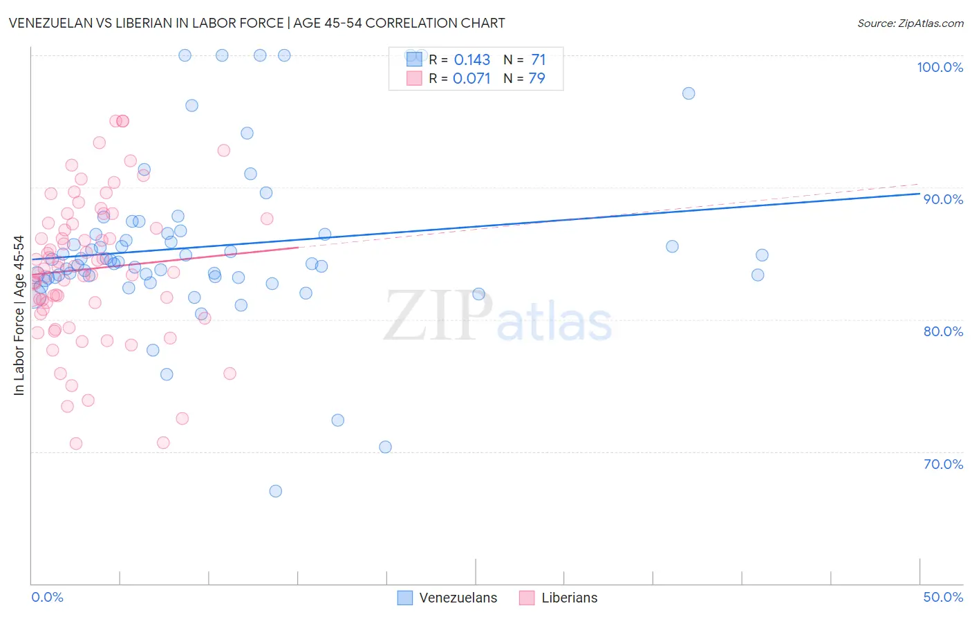 Venezuelan vs Liberian In Labor Force | Age 45-54