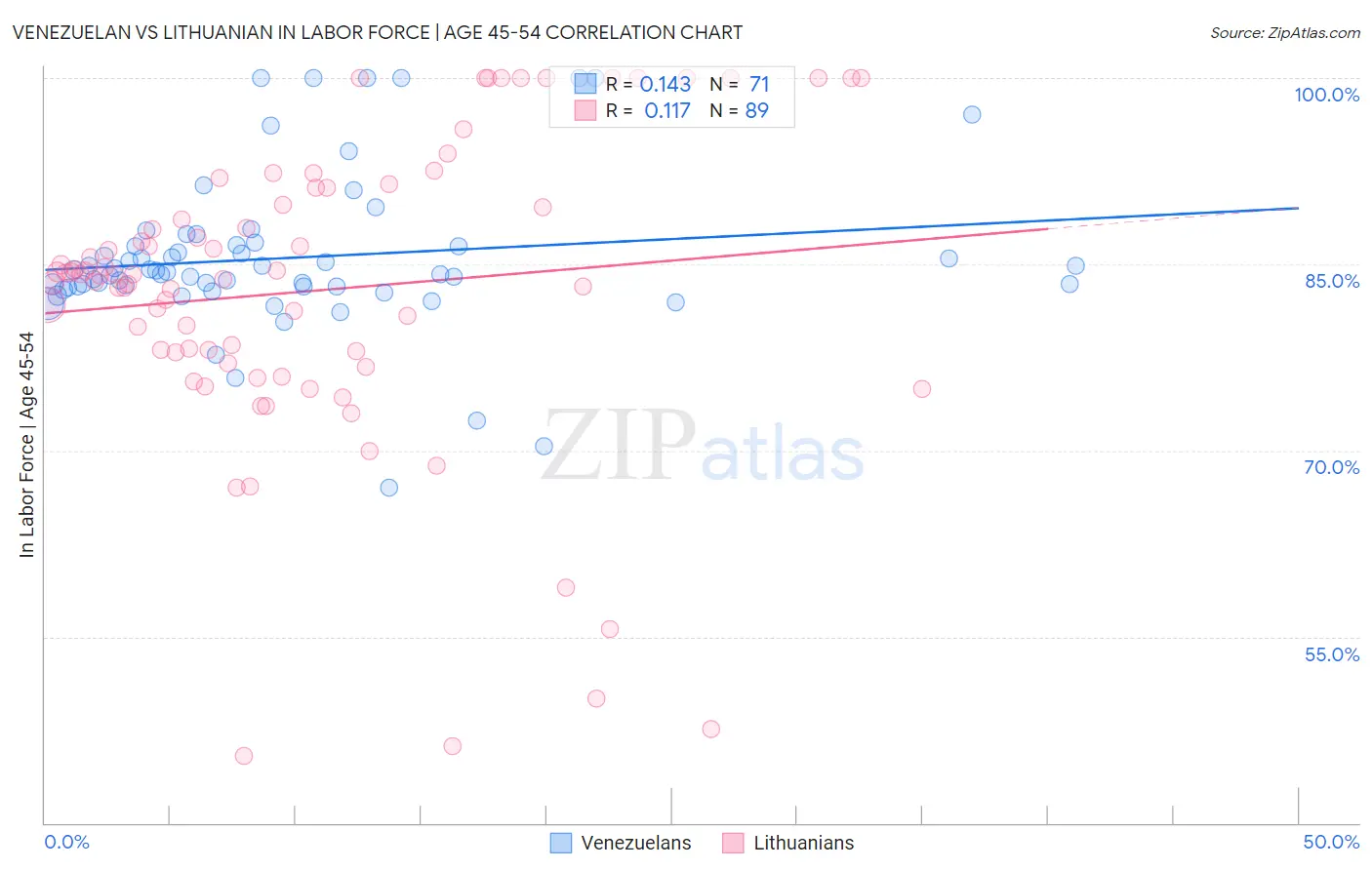 Venezuelan vs Lithuanian In Labor Force | Age 45-54