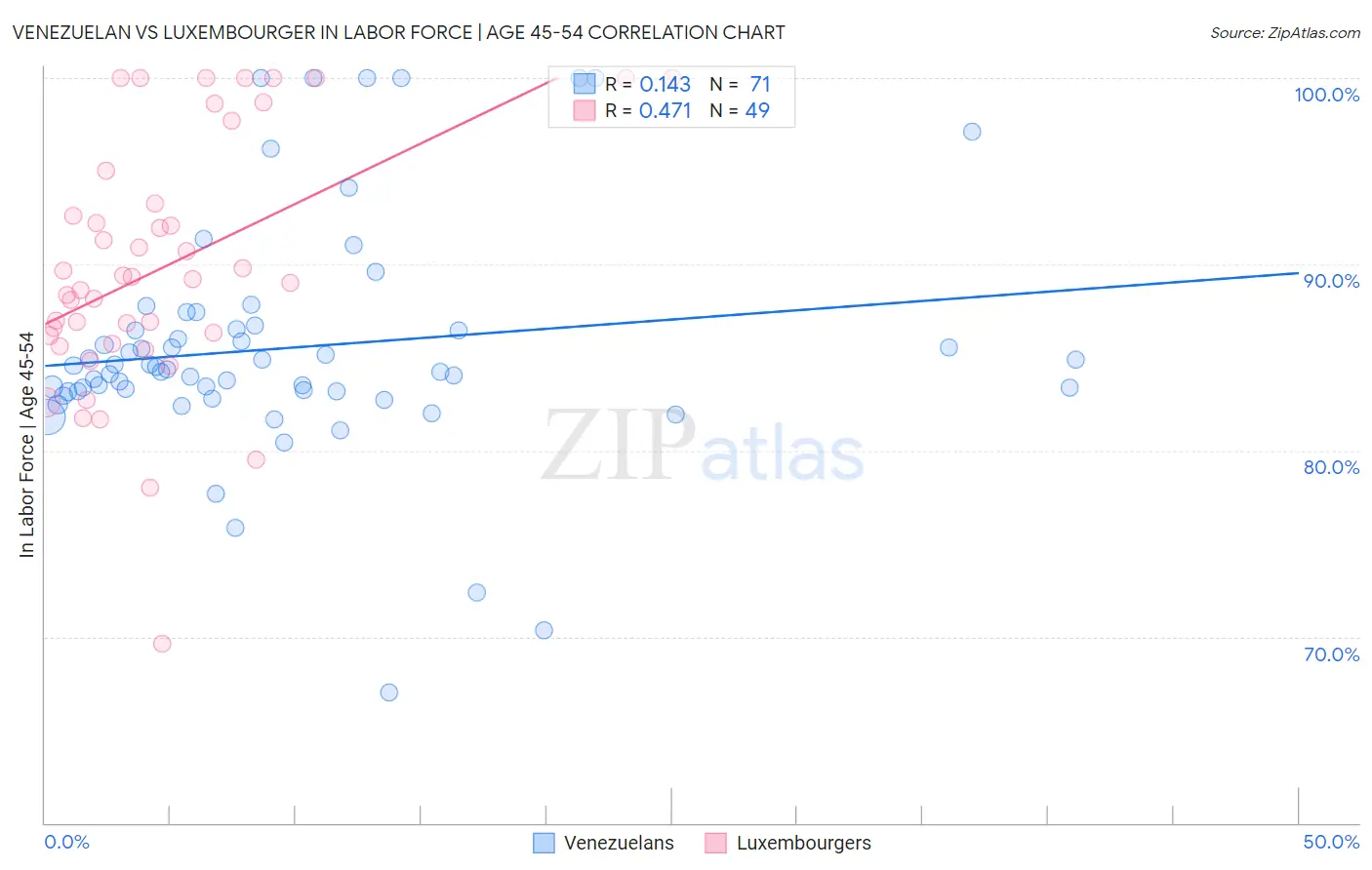 Venezuelan vs Luxembourger In Labor Force | Age 45-54
