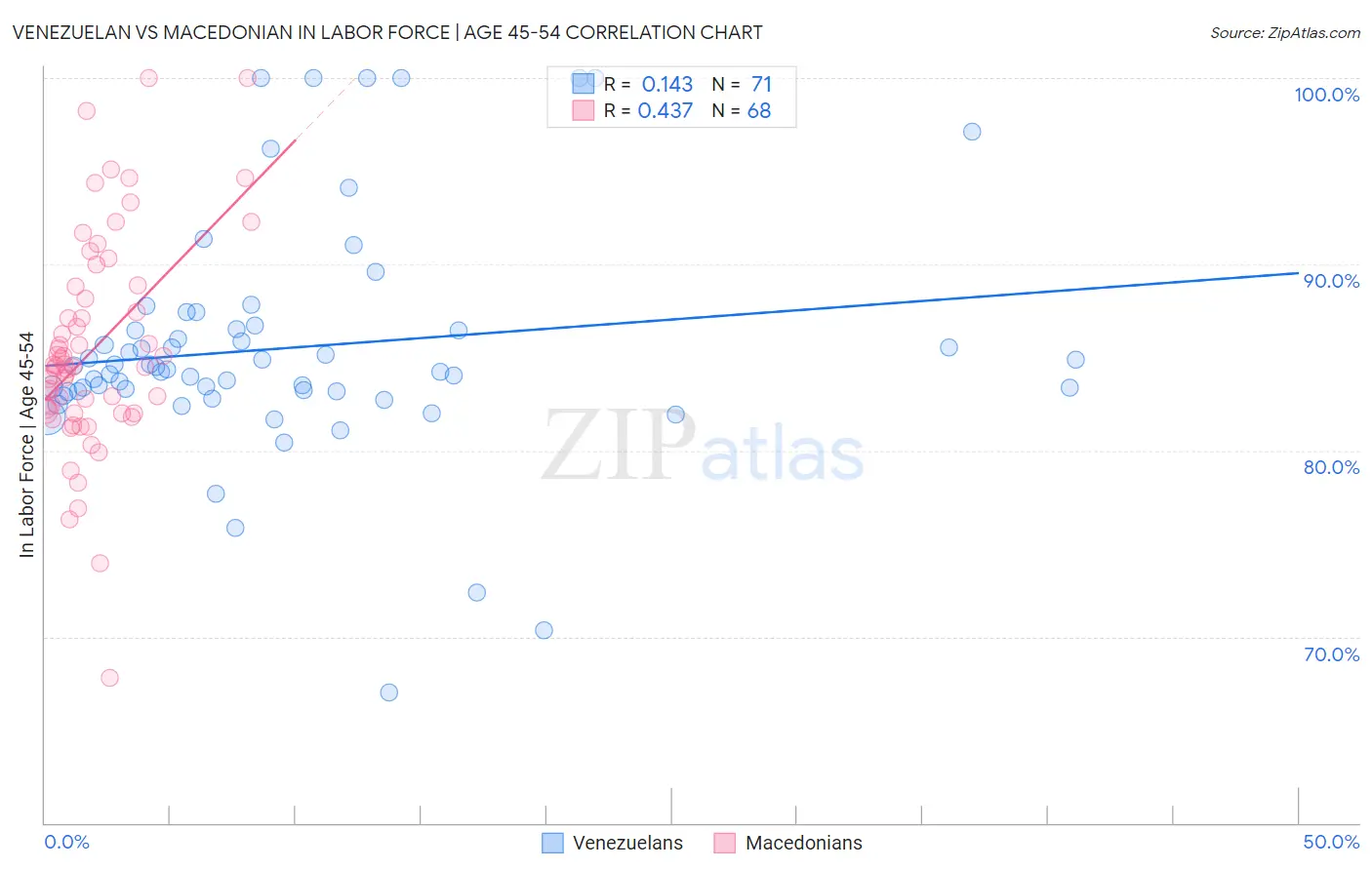 Venezuelan vs Macedonian In Labor Force | Age 45-54