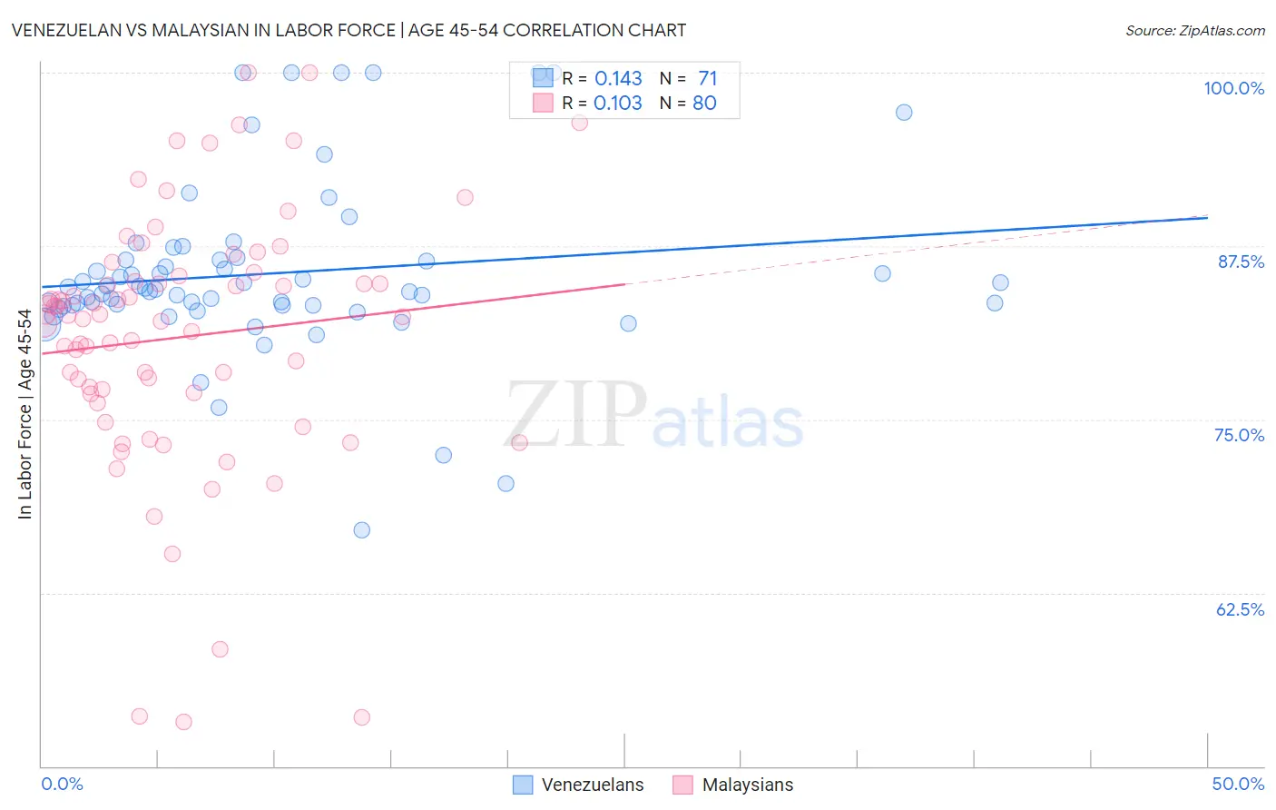Venezuelan vs Malaysian In Labor Force | Age 45-54