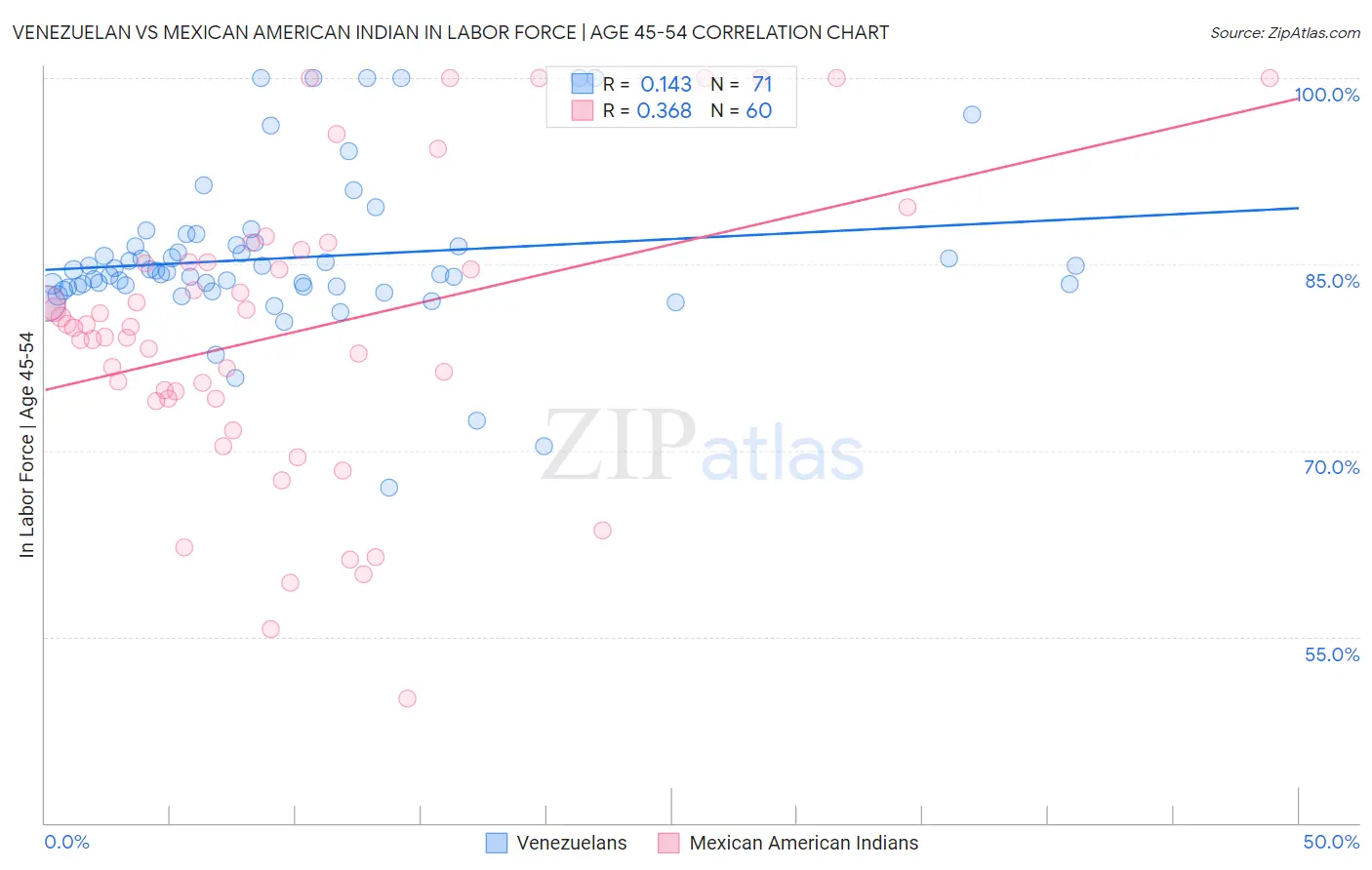 Venezuelan vs Mexican American Indian In Labor Force | Age 45-54