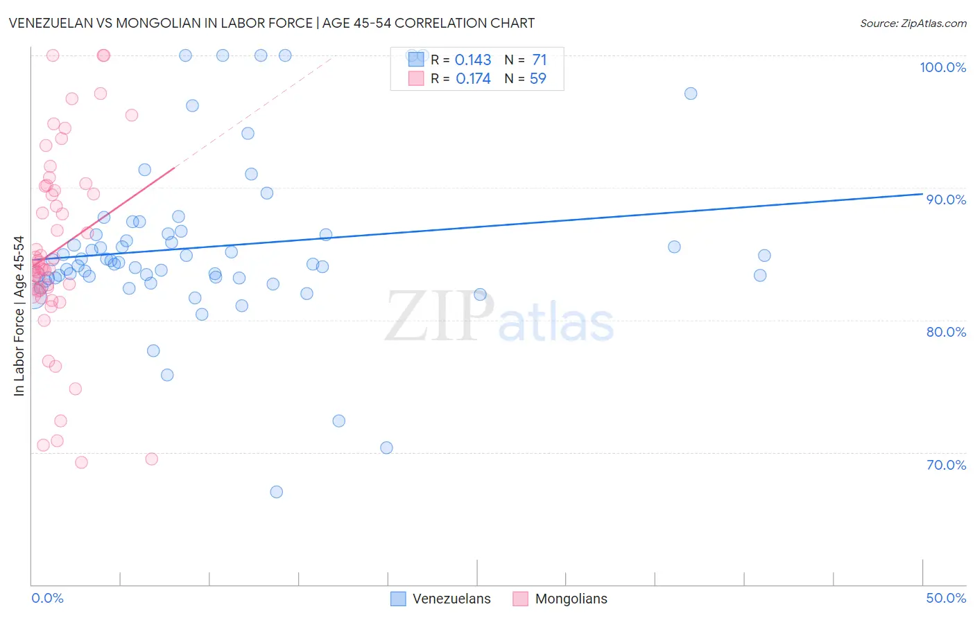 Venezuelan vs Mongolian In Labor Force | Age 45-54