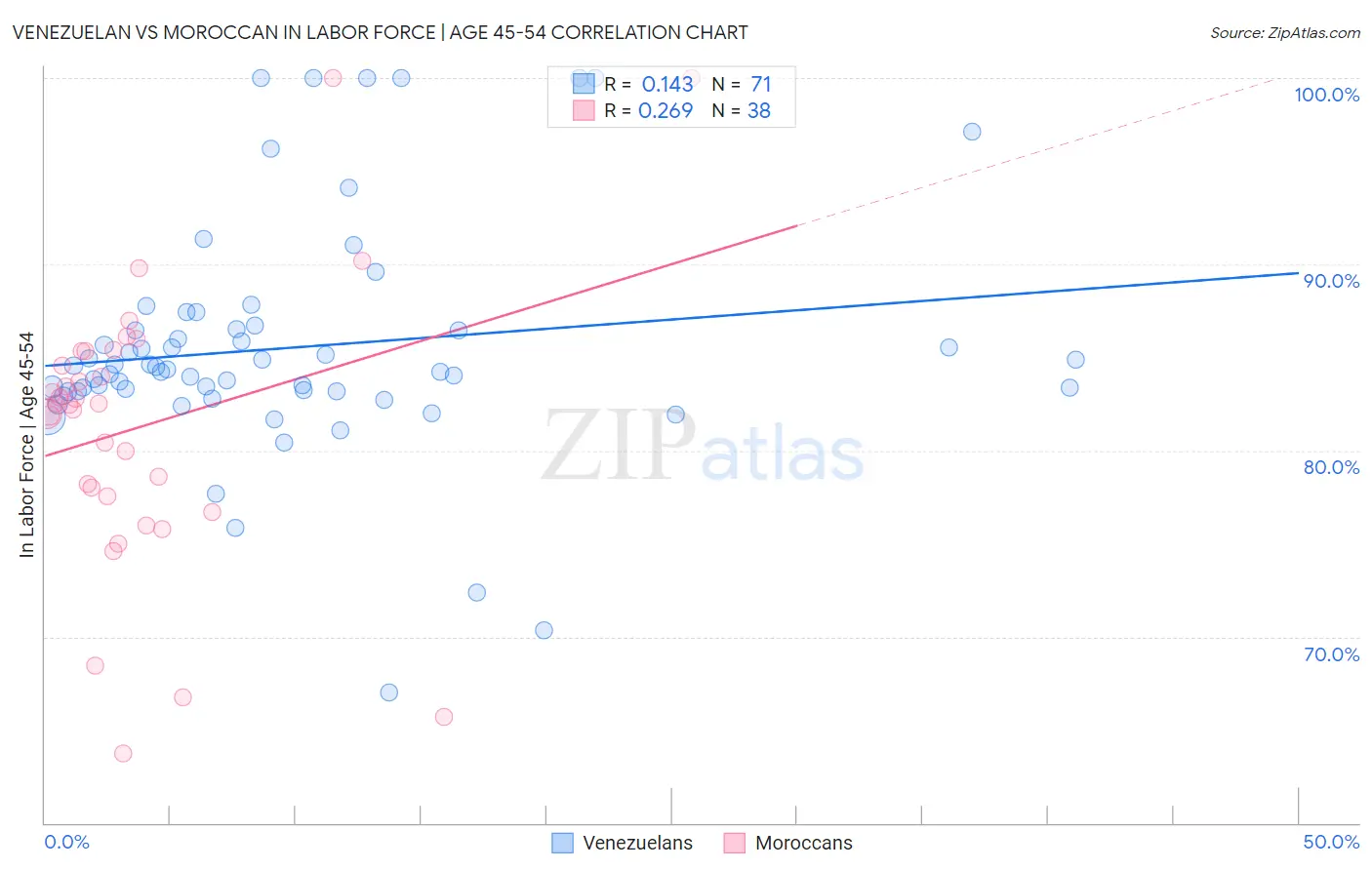 Venezuelan vs Moroccan In Labor Force | Age 45-54