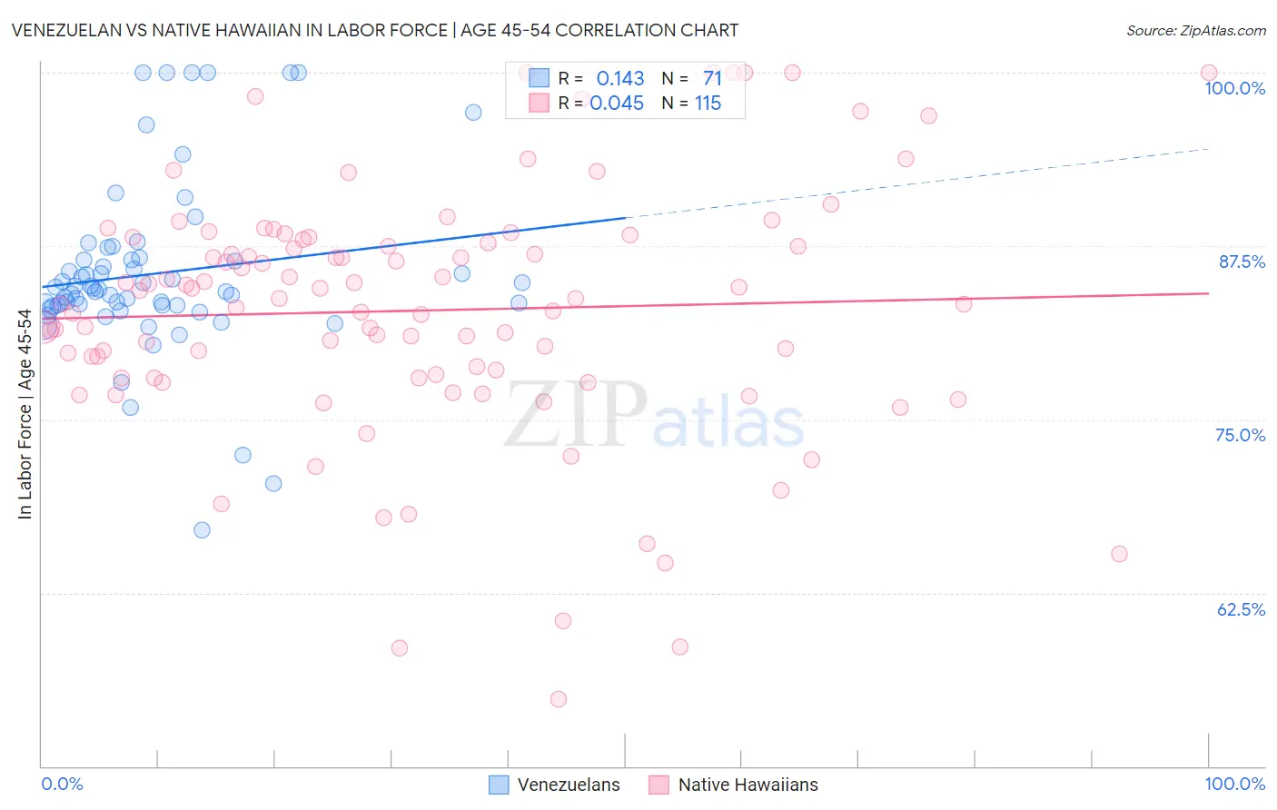 Venezuelan vs Native Hawaiian In Labor Force | Age 45-54