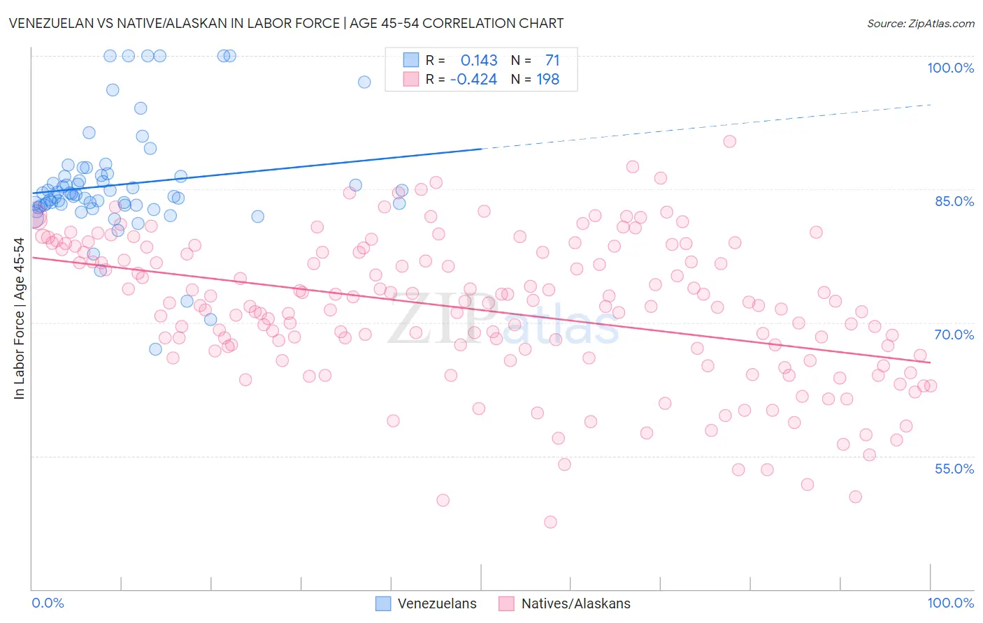 Venezuelan vs Native/Alaskan In Labor Force | Age 45-54