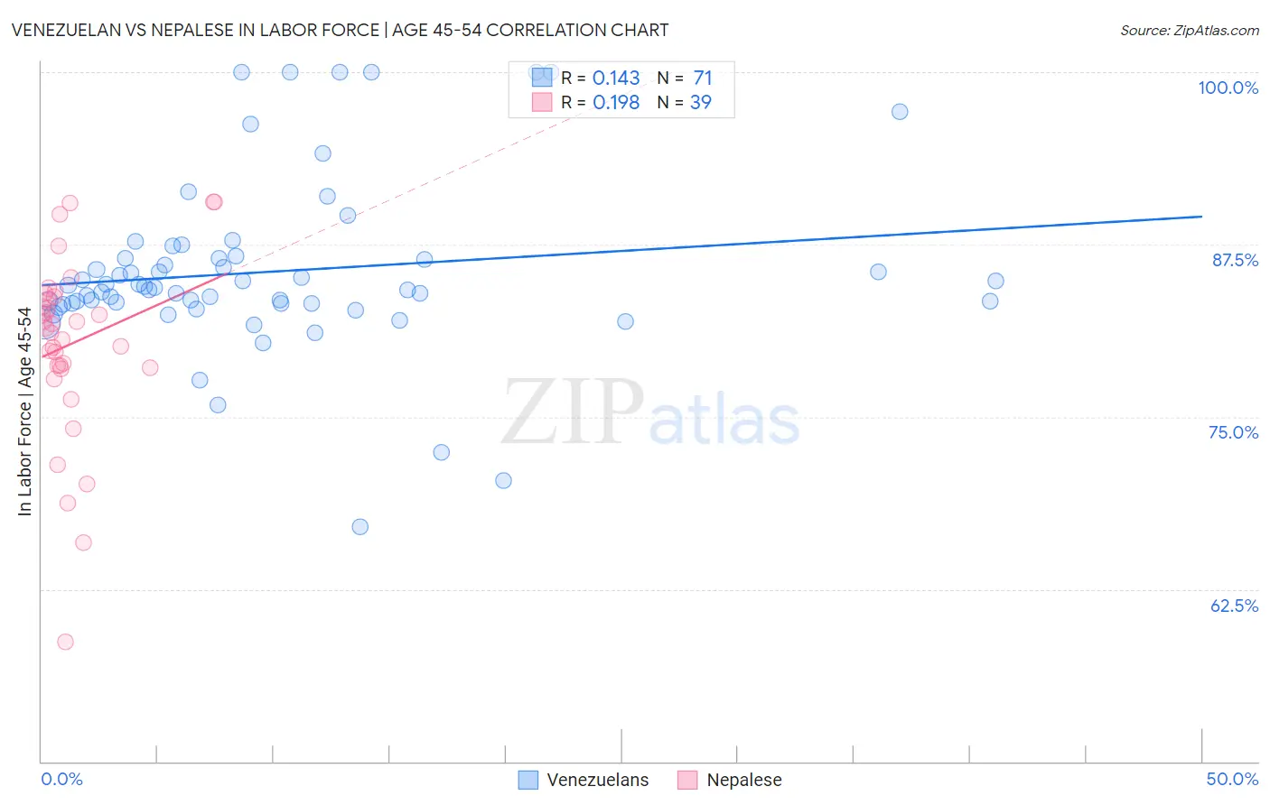 Venezuelan vs Nepalese In Labor Force | Age 45-54
