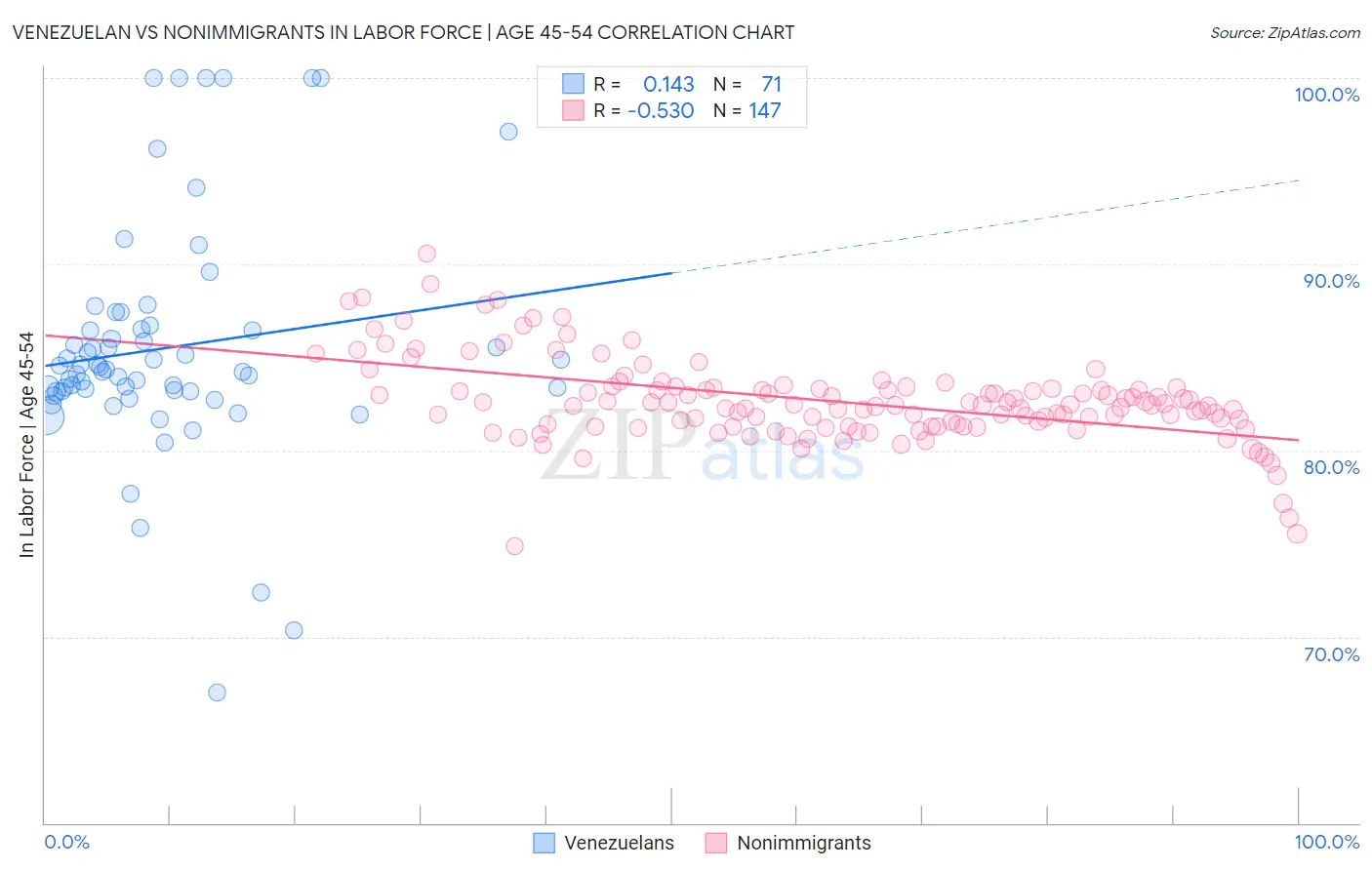 Venezuelan vs Nonimmigrants In Labor Force | Age 45-54