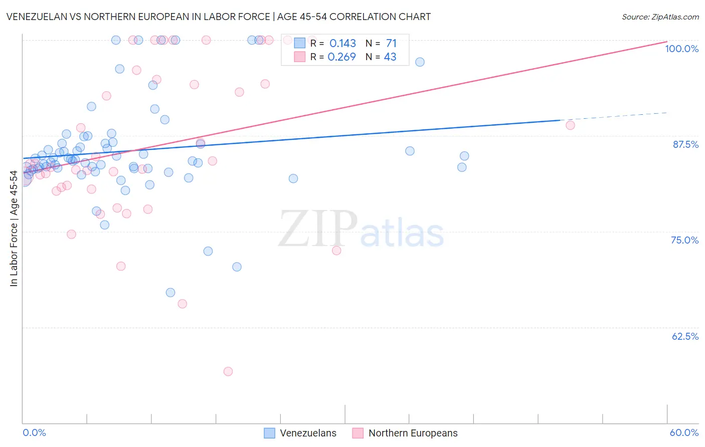 Venezuelan vs Northern European In Labor Force | Age 45-54