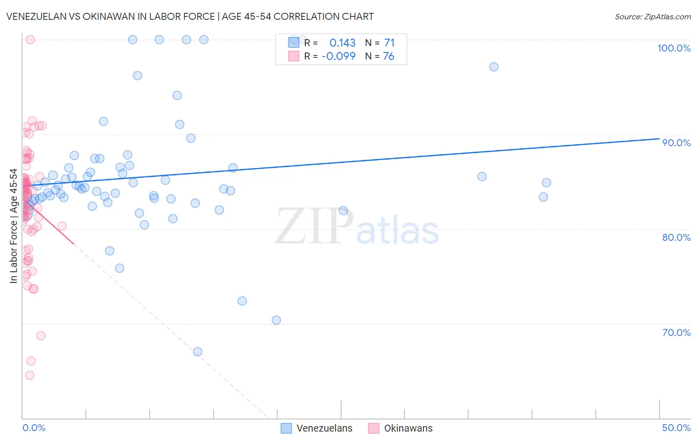 Venezuelan vs Okinawan In Labor Force | Age 45-54