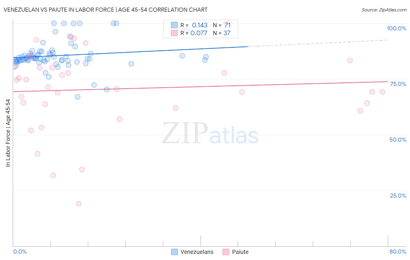 Venezuelan vs Paiute In Labor Force | Age 45-54