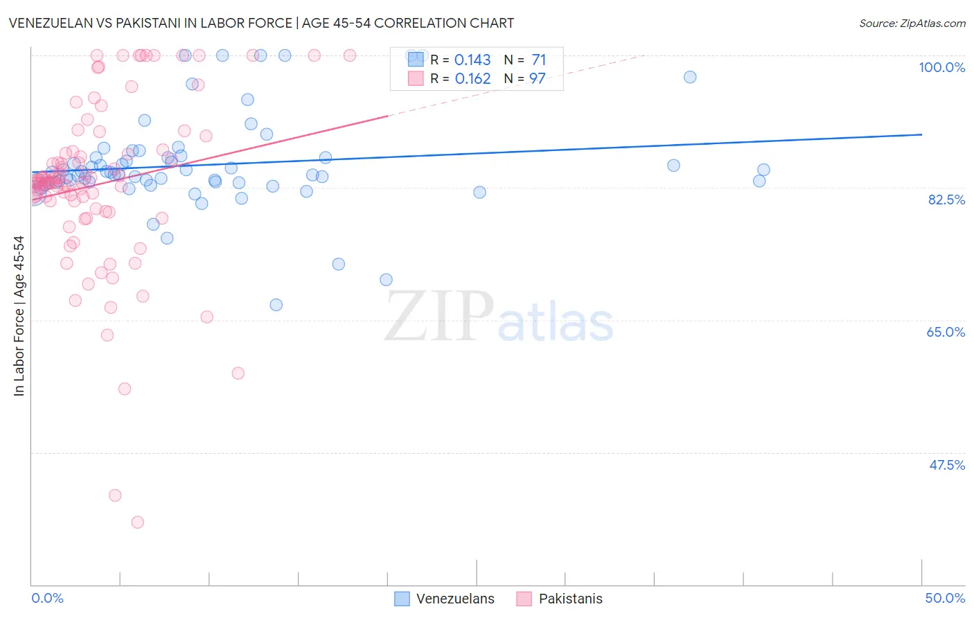 Venezuelan vs Pakistani In Labor Force | Age 45-54