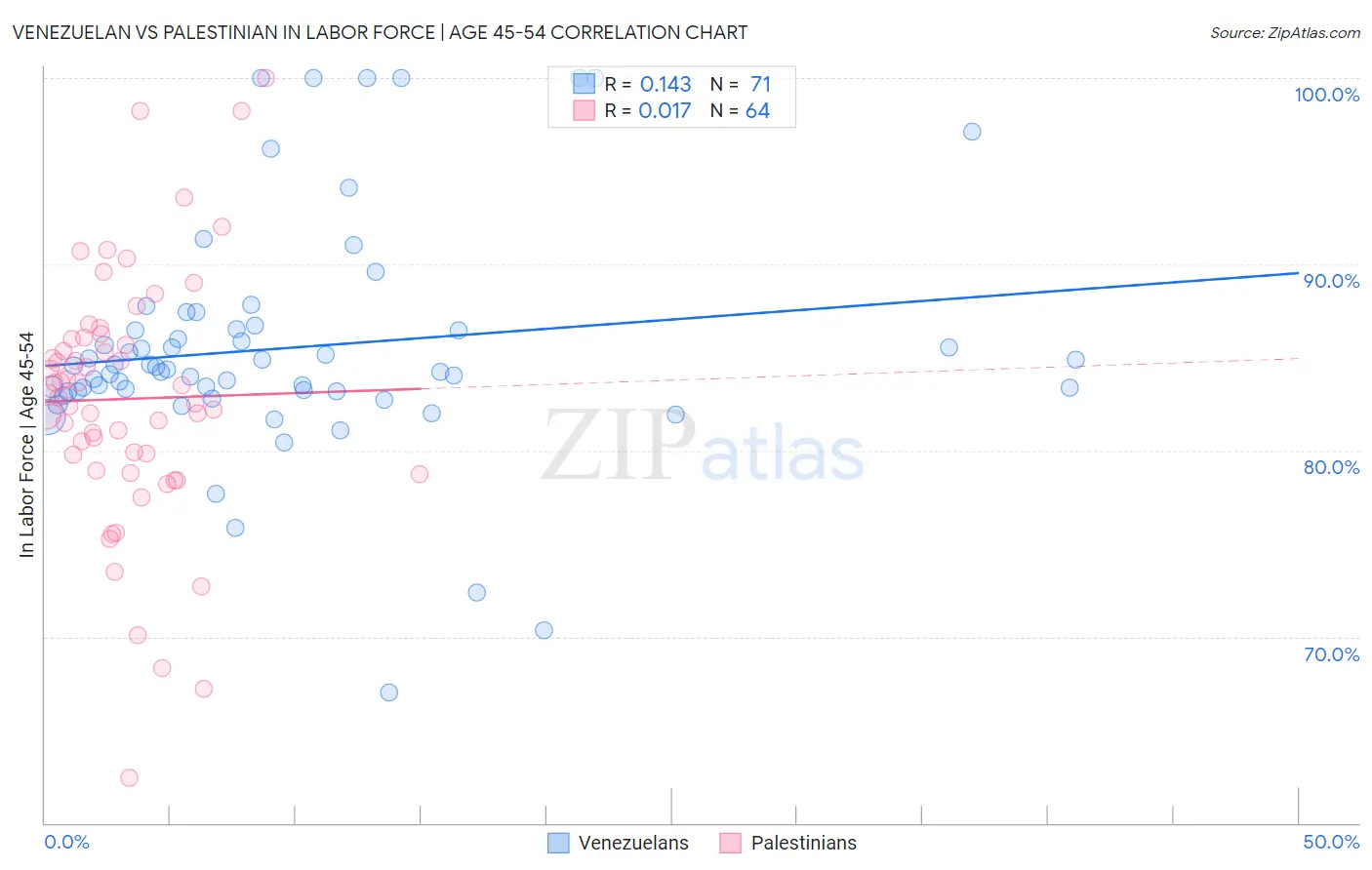 Venezuelan vs Palestinian In Labor Force | Age 45-54