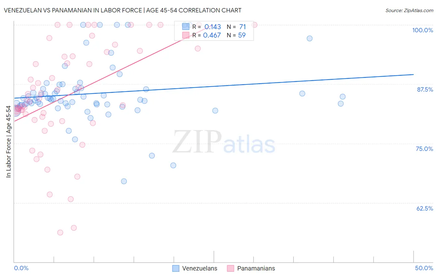 Venezuelan vs Panamanian In Labor Force | Age 45-54