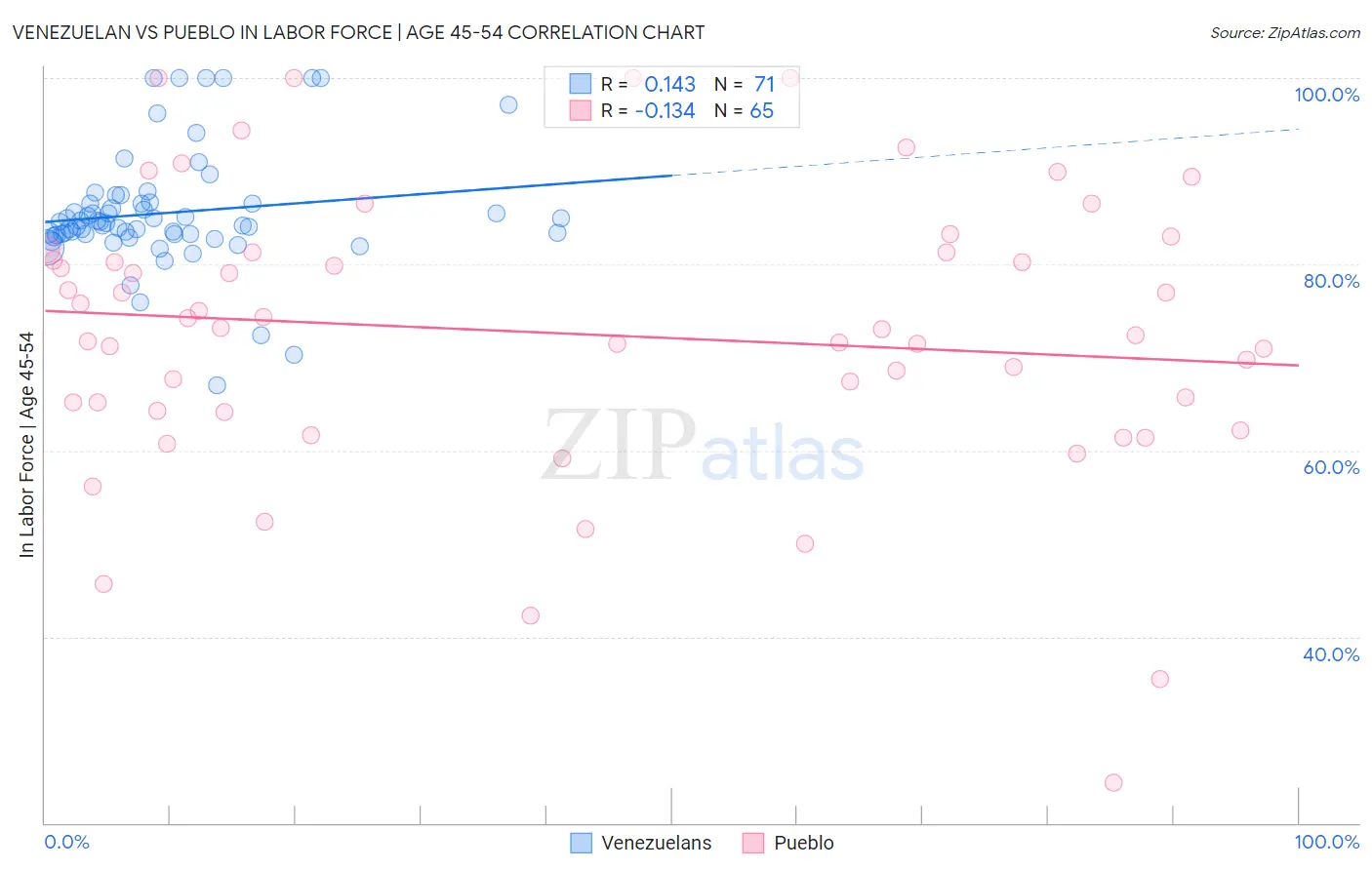 Venezuelan vs Pueblo In Labor Force | Age 45-54