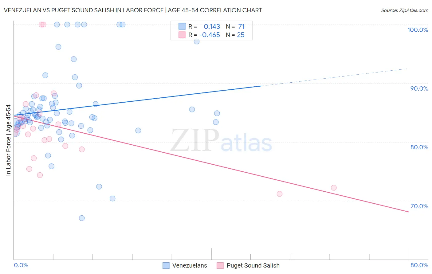 Venezuelan vs Puget Sound Salish In Labor Force | Age 45-54