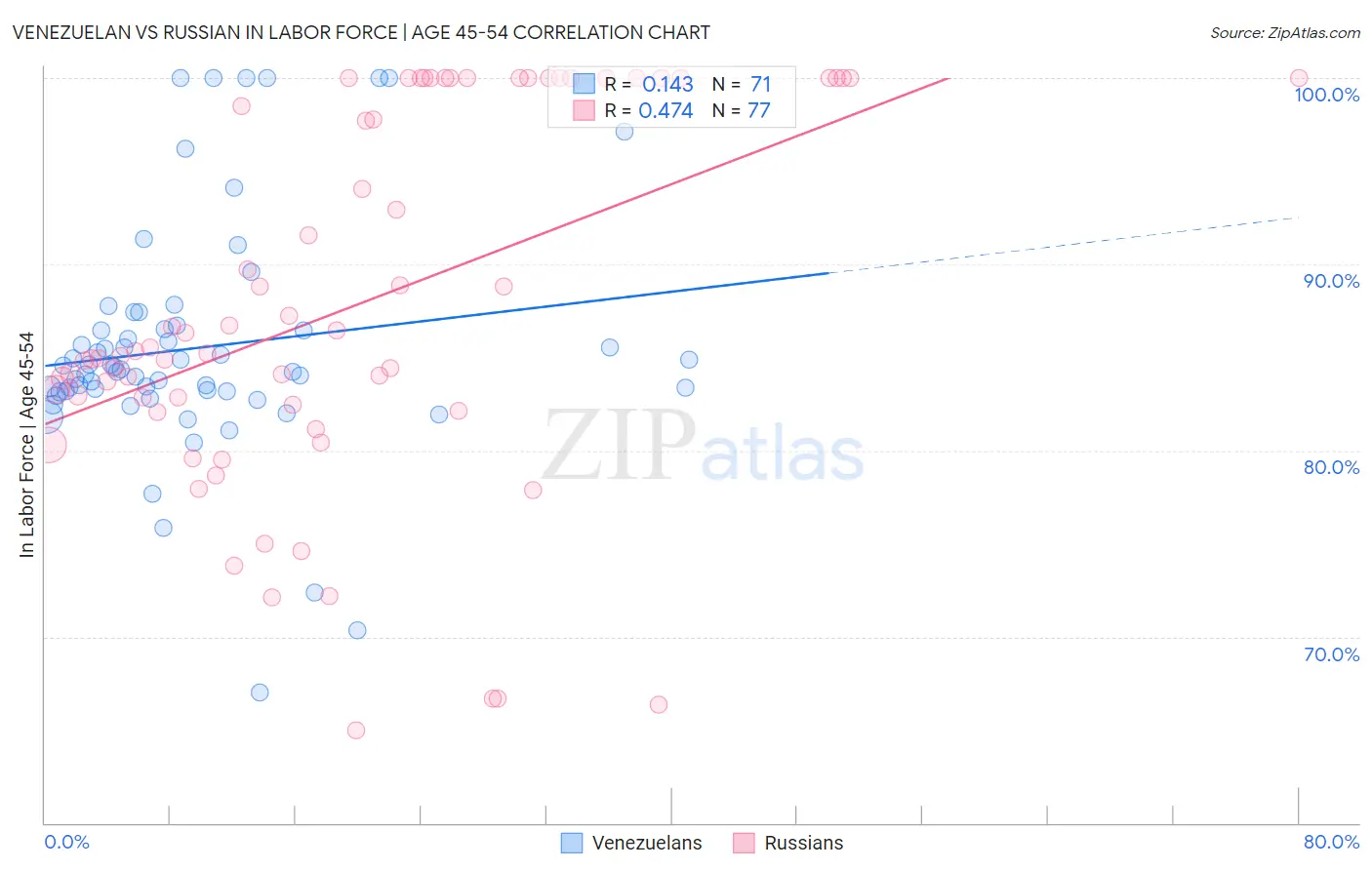 Venezuelan vs Russian In Labor Force | Age 45-54