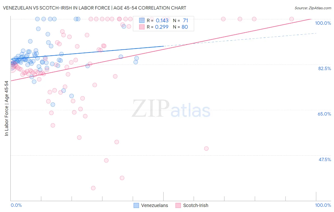 Venezuelan vs Scotch-Irish In Labor Force | Age 45-54