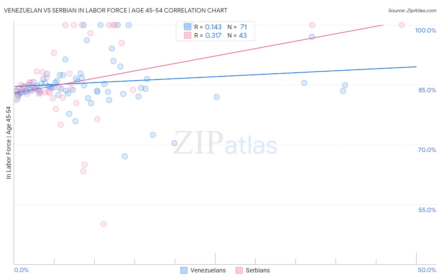 Venezuelan vs Serbian In Labor Force | Age 45-54