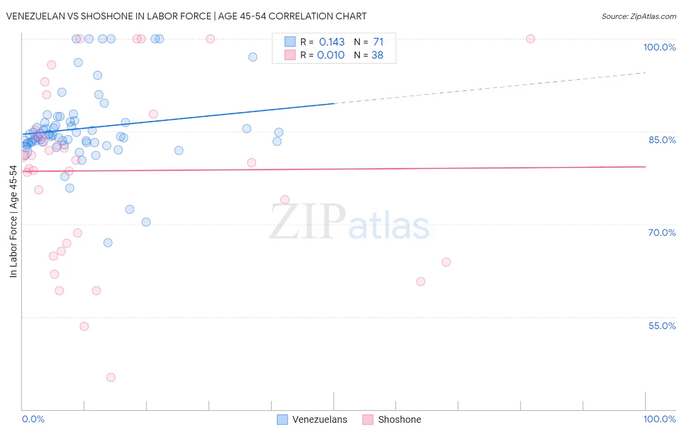 Venezuelan vs Shoshone In Labor Force | Age 45-54