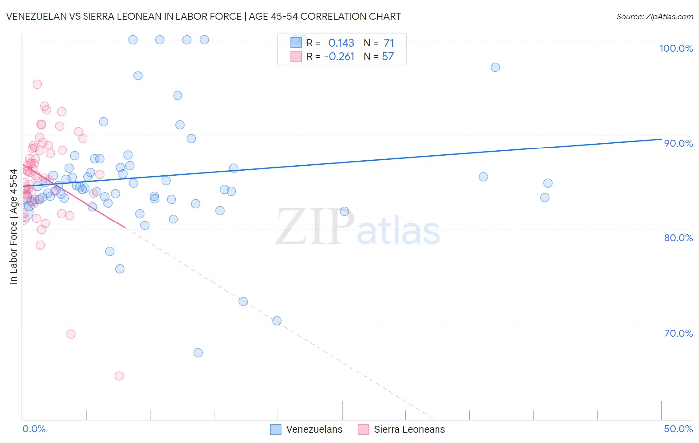 Venezuelan vs Sierra Leonean In Labor Force | Age 45-54