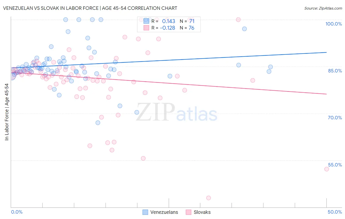 Venezuelan vs Slovak In Labor Force | Age 45-54