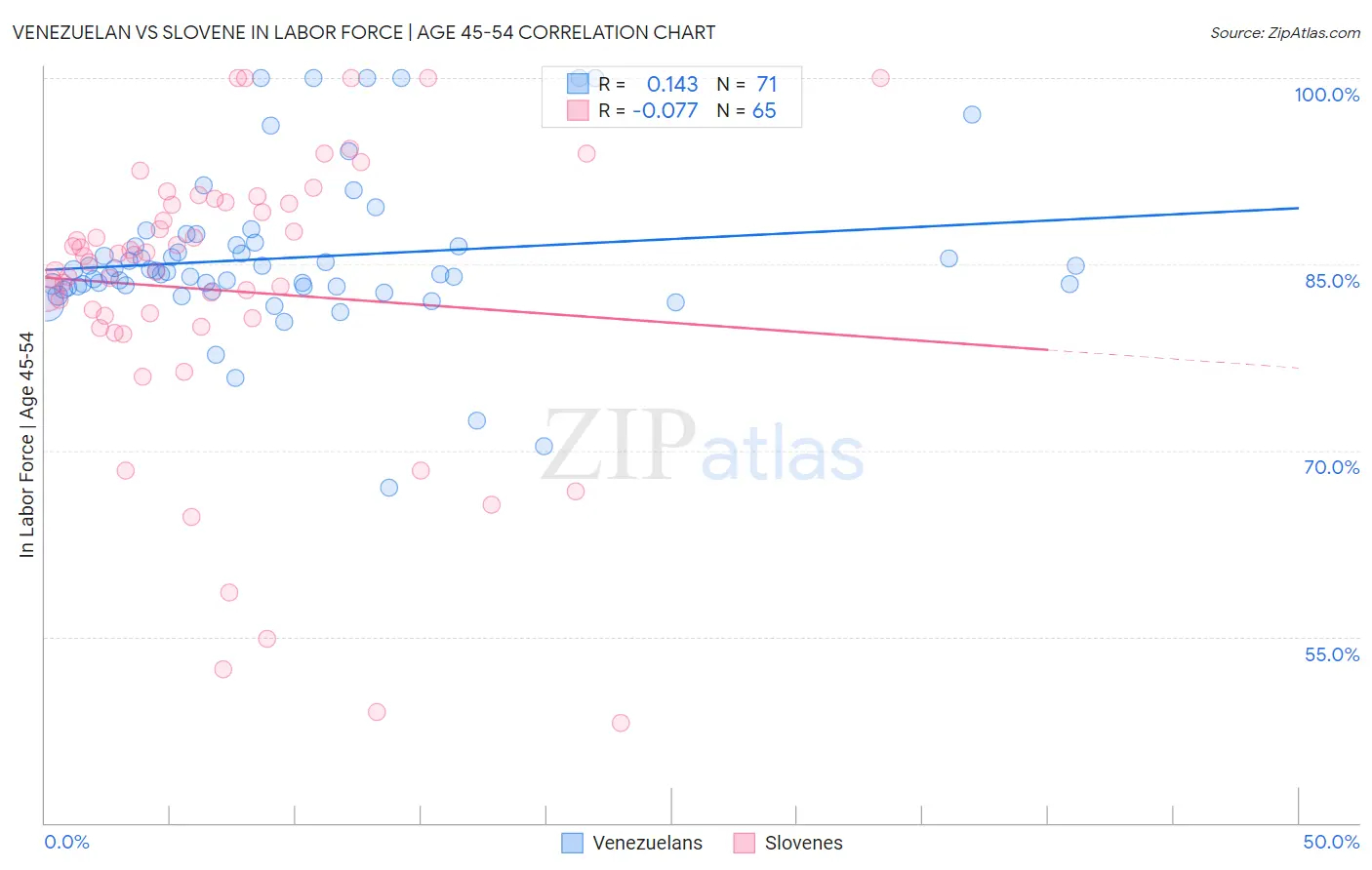 Venezuelan vs Slovene In Labor Force | Age 45-54