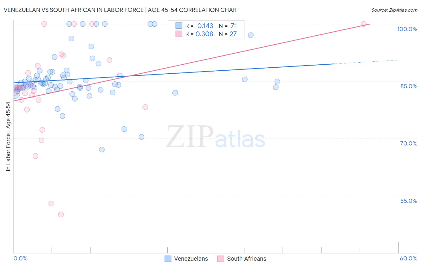 Venezuelan vs South African In Labor Force | Age 45-54