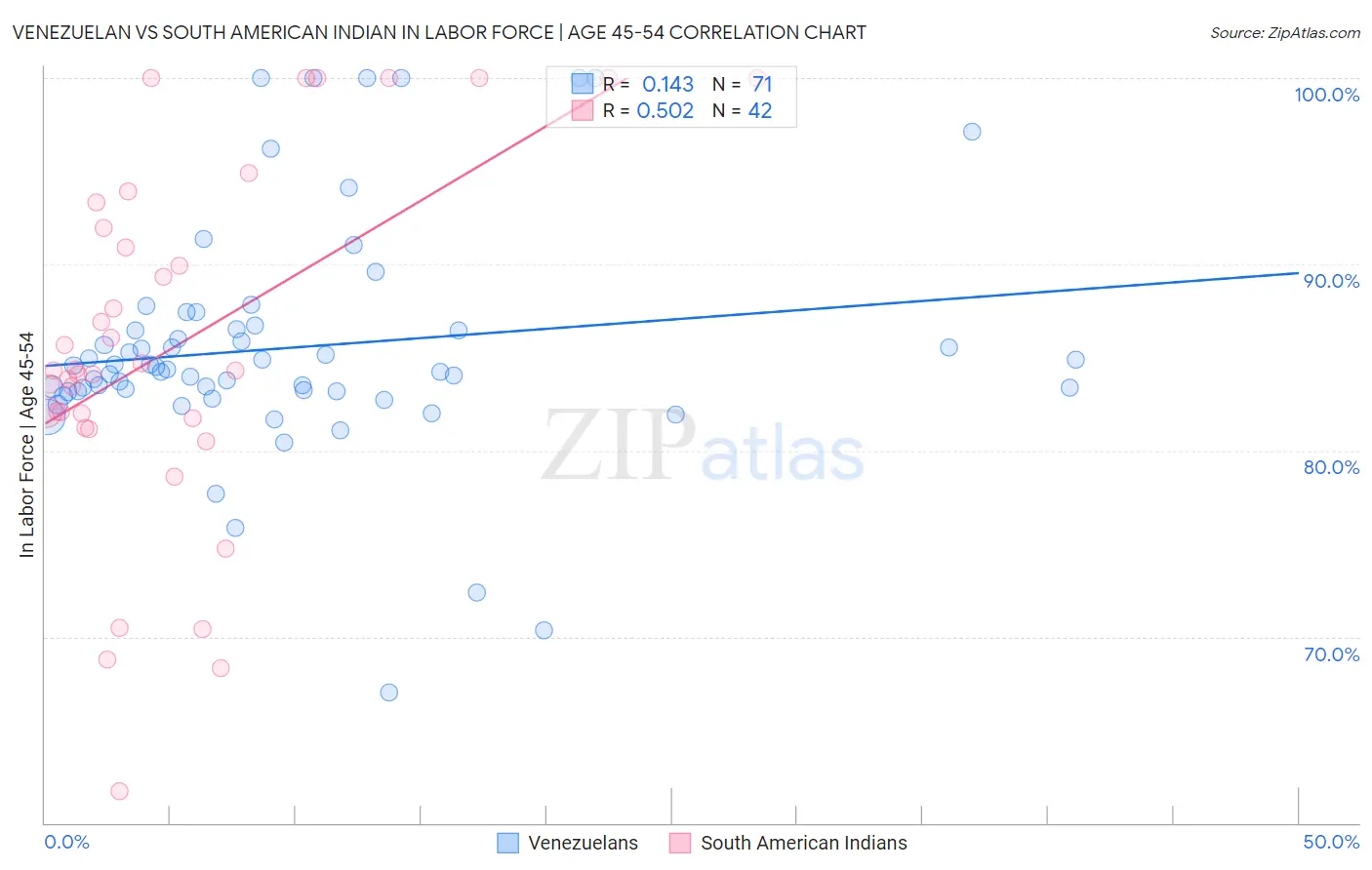 Venezuelan vs South American Indian In Labor Force | Age 45-54