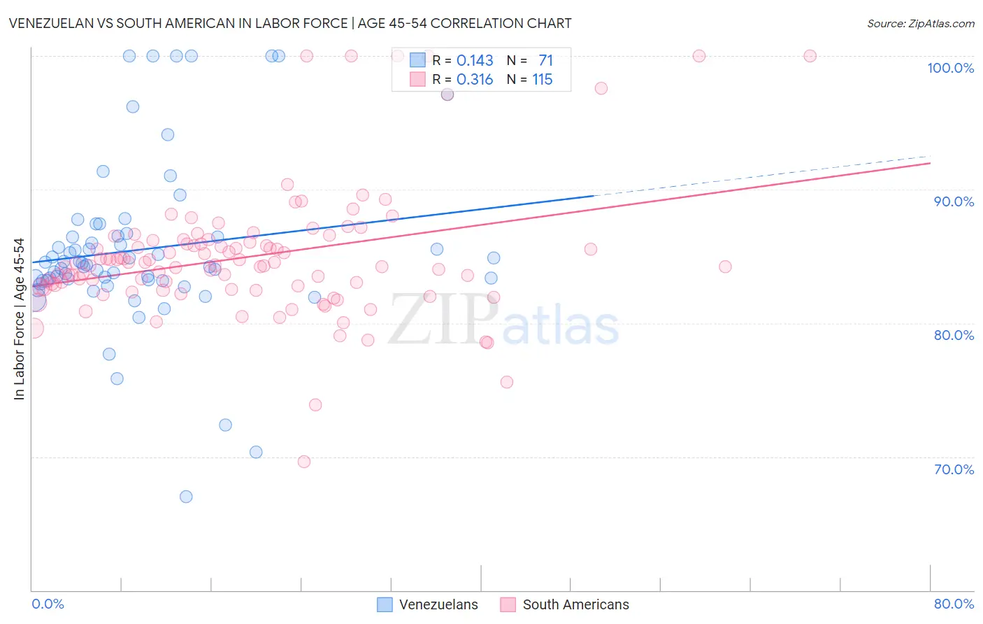 Venezuelan vs South American In Labor Force | Age 45-54