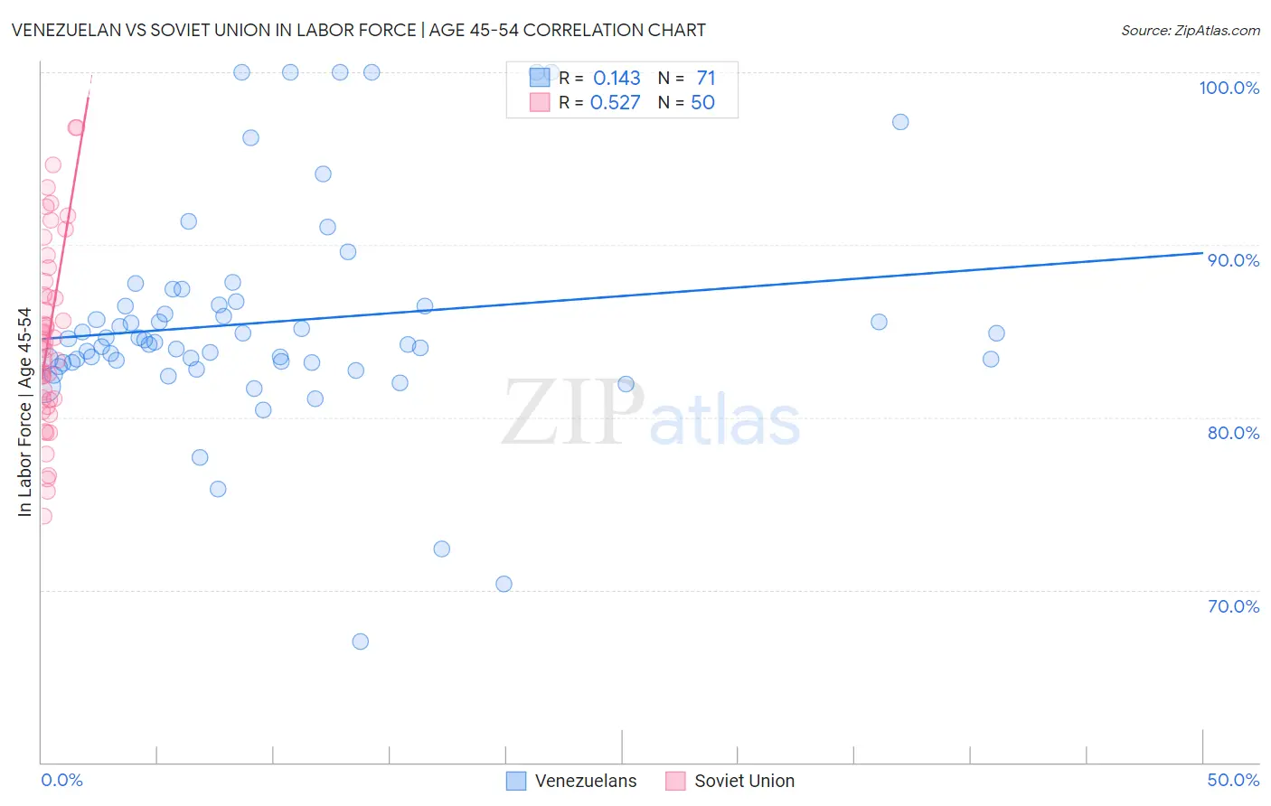 Venezuelan vs Soviet Union In Labor Force | Age 45-54