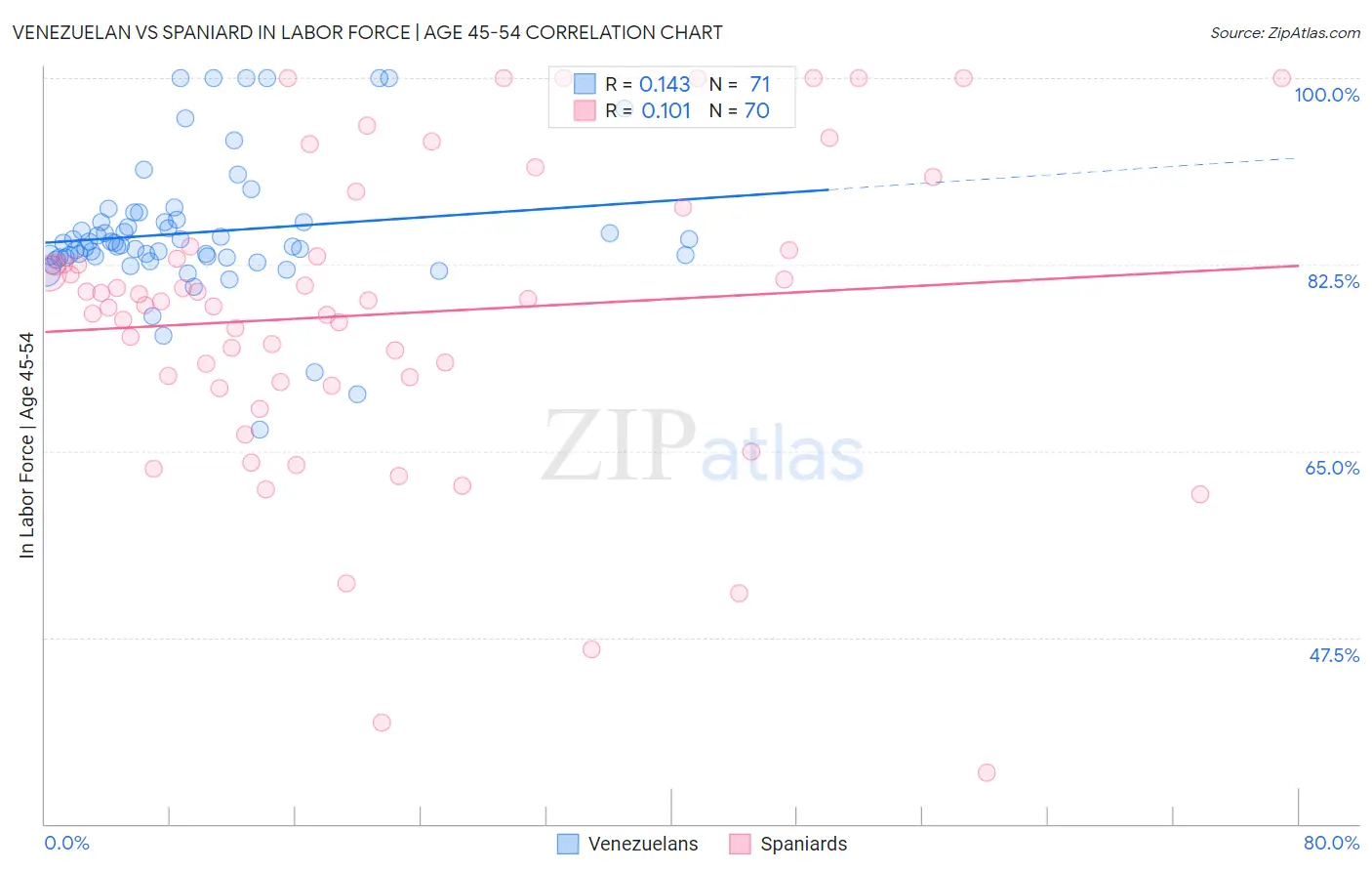 Venezuelan vs Spaniard In Labor Force | Age 45-54