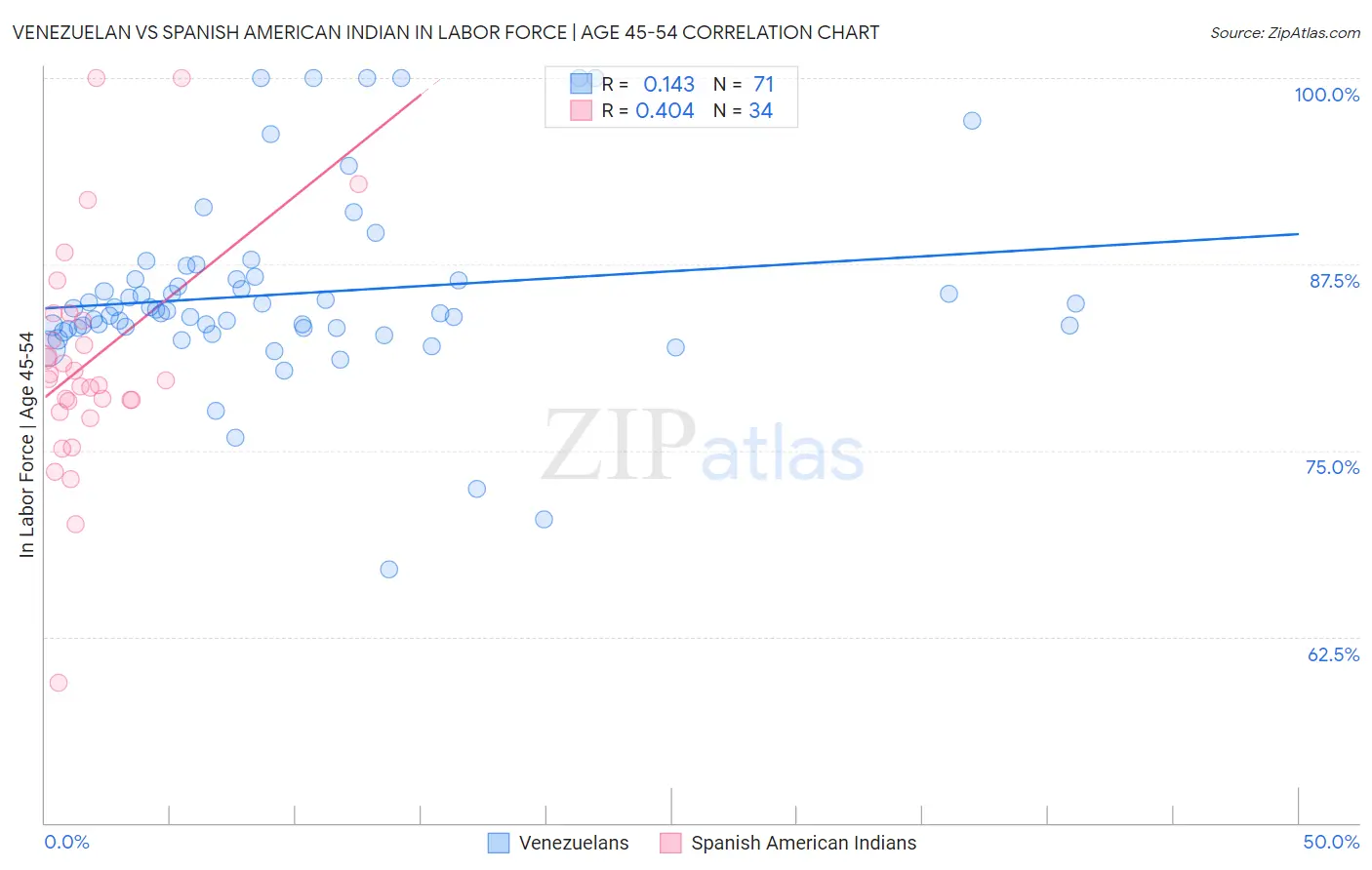 Venezuelan vs Spanish American Indian In Labor Force | Age 45-54