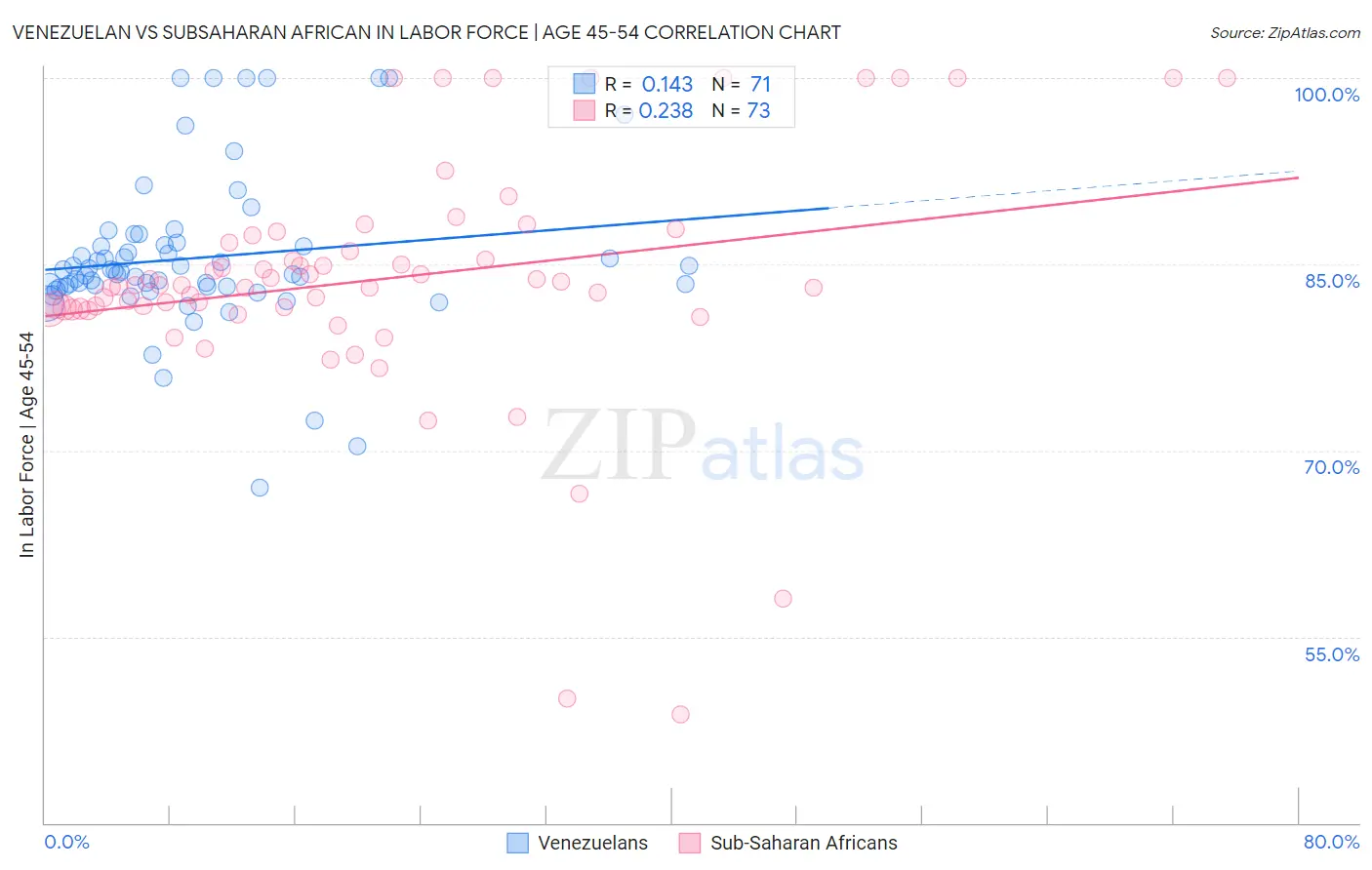 Venezuelan vs Subsaharan African In Labor Force | Age 45-54